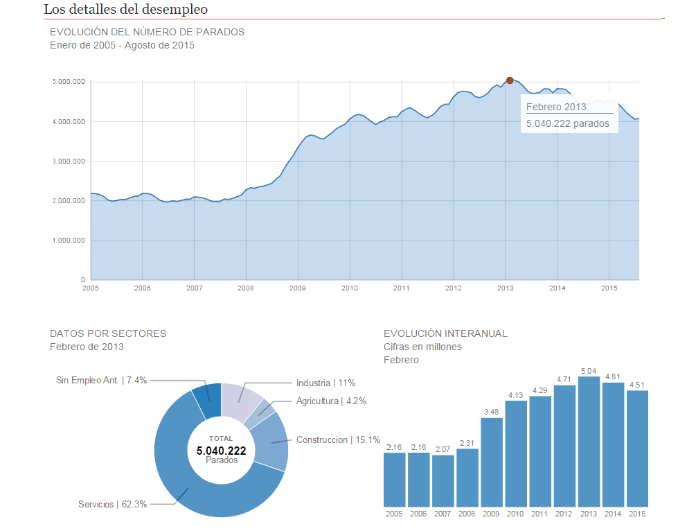 Datos del desempleo en España entre 2005 y 2015
