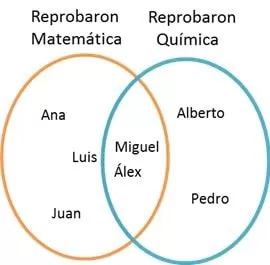 Diagrama de Venn ¿Qué es y cuál es su historia?