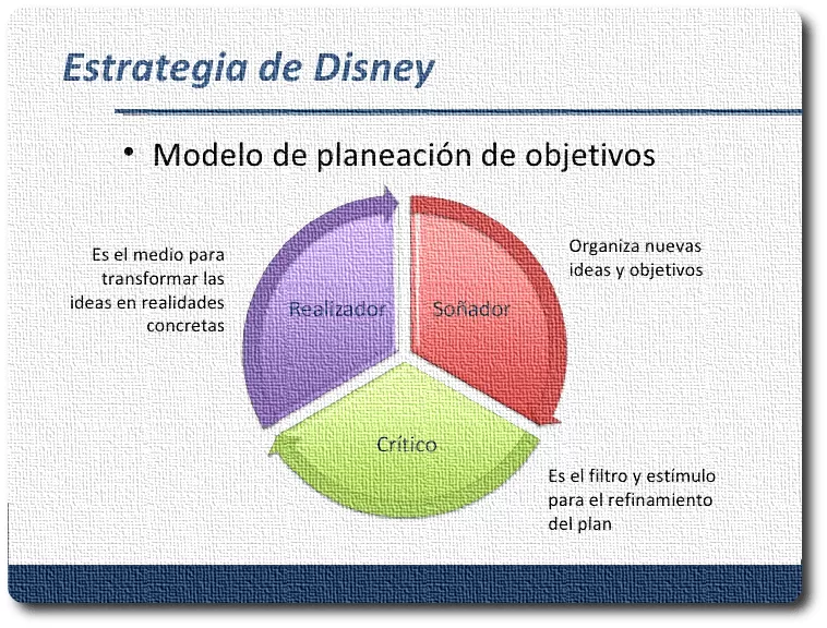 Modelo de Disney (soñador, realizar y crítico)