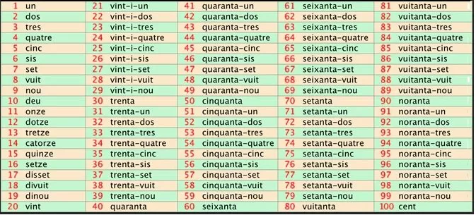 Centre Català d'Asunción - ¿Te gustaría conocer un poco más sobre el idioma  catalán? Te dejamos estos pronombres para que vayas aprendiendo con  nosotros #catalanes #catalan