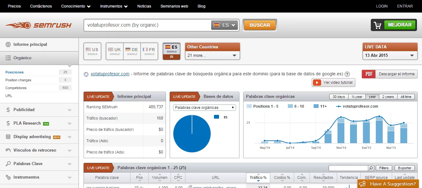 Seo, Sem, aplicación Semrush.