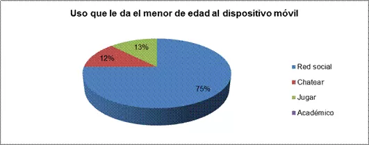 Uso de redes sociales